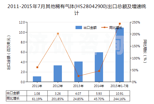 2011-2015年7月其他稀有氣體(HS28042900)出口總額及增速統(tǒng)計(jì) 2011-2015年7月其他稀有氣體(HS28042900)出口總額及增速統(tǒng)計(jì)